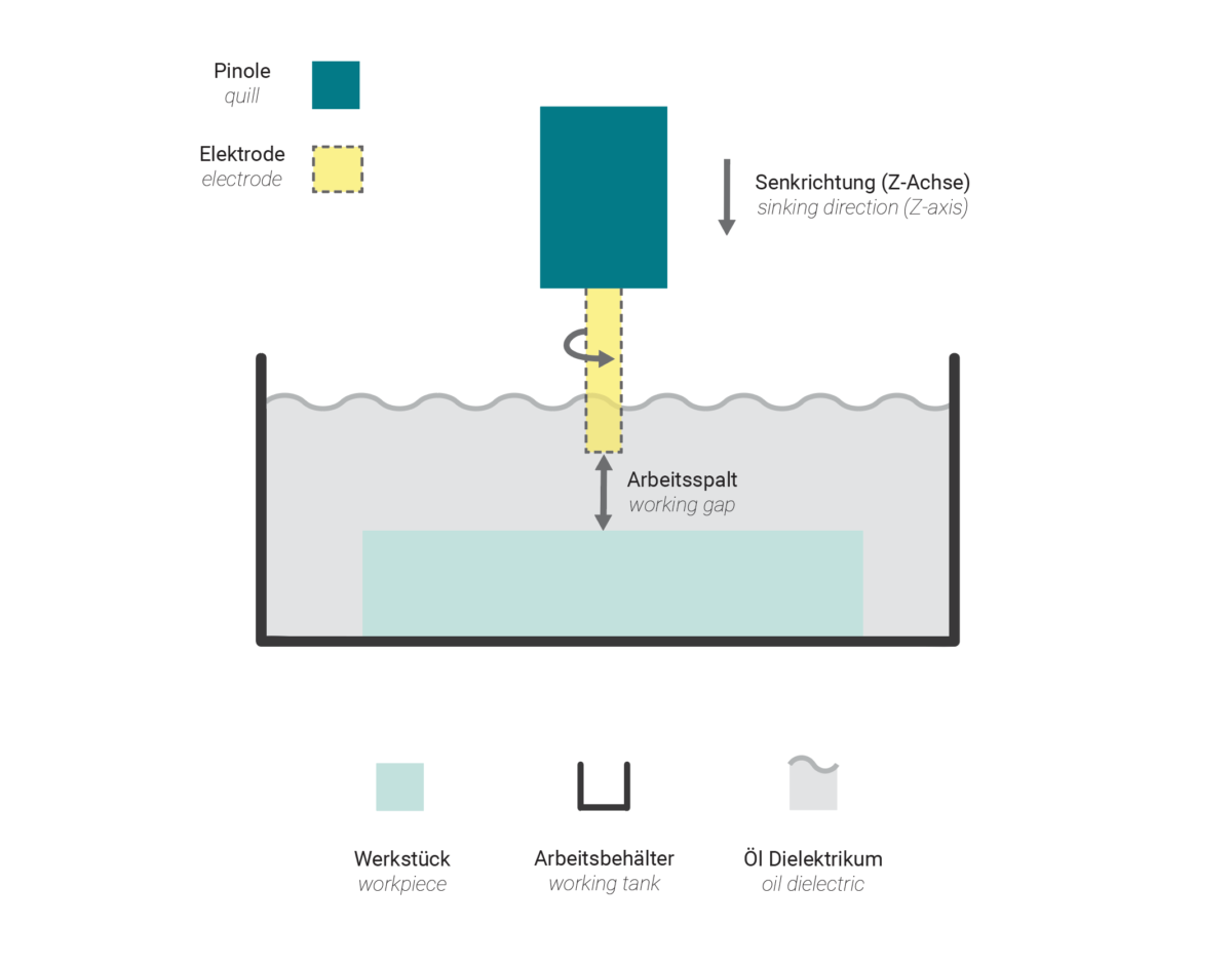 hole-drilling-edm-sinker-edm-on-startholedrilling-machine